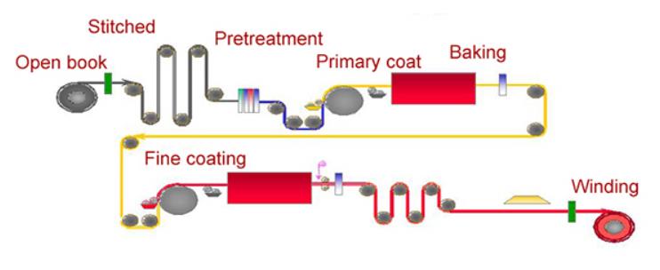 PPGI Coil Production Process